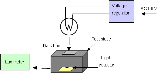 Method of shielding light test